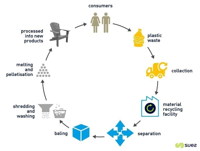 Plastic Recycling Process Flow Chart